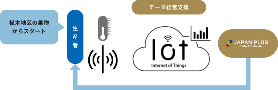 農業DX支援・IoT分析支援事業